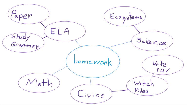 Mind Mapping – Educators For You